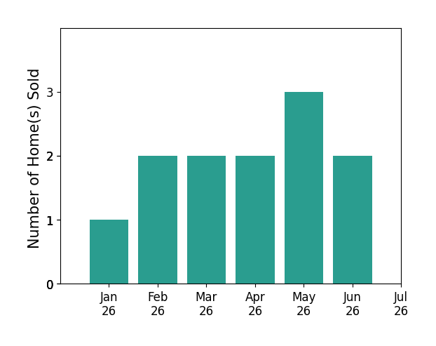 Bar chart of total home sales by Dan Demczak over the past 12 months
