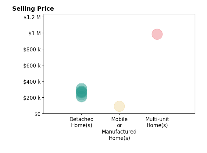Histogram of home sales price ranges for Dan Demczak