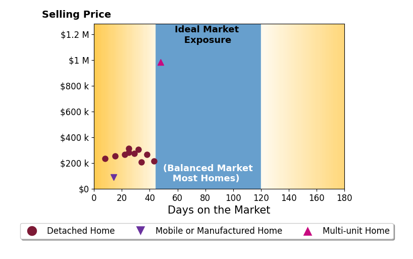 Bar chart of average days on market for Dan Demczak's listings