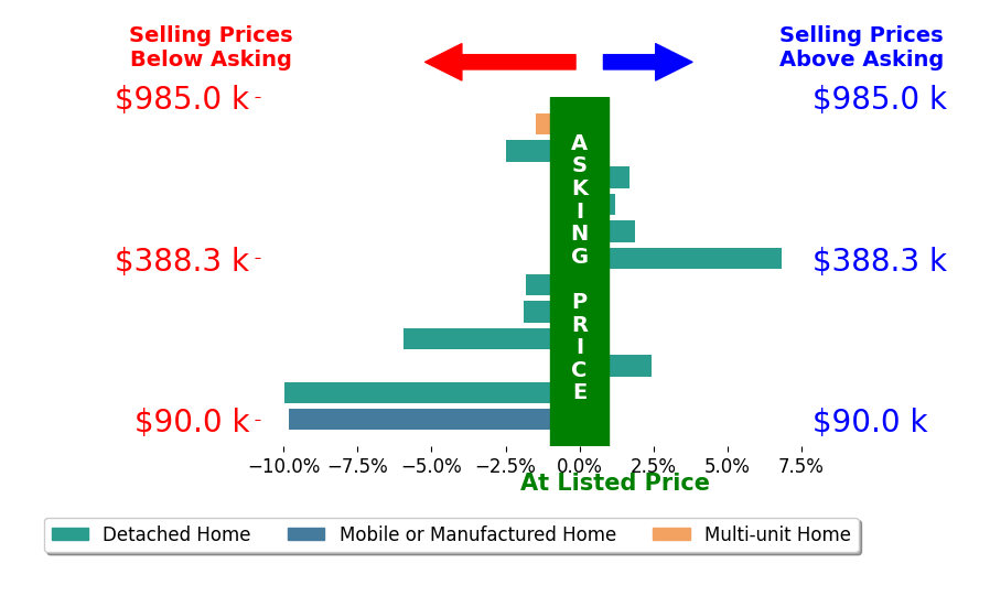 Bar chart comparing asking price vs selling price for Dan Demczak