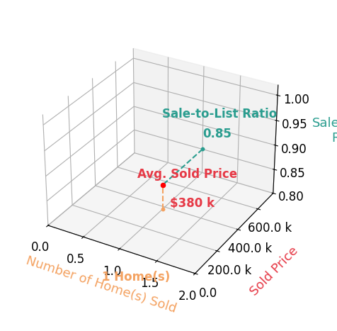 Chart showing sale-to-list price ratio for Mark Breimeister