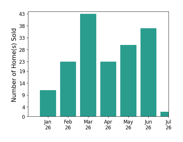 Bar chart of total home sales by Corey Wayland over the past 12 months