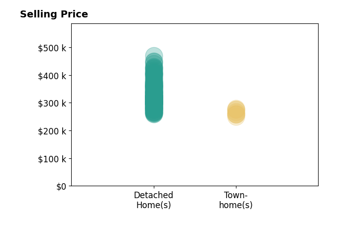 Histogram of home sales price ranges for Corey Wayland