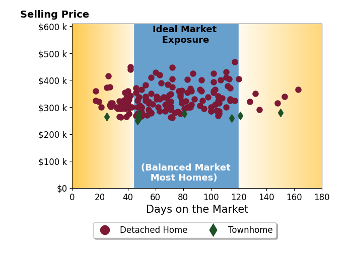 Bar chart of average days on market for Corey Wayland's listings