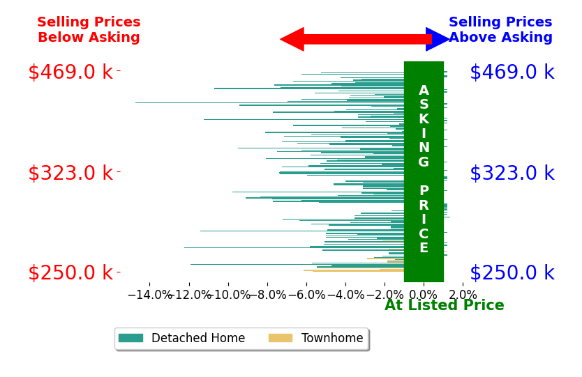 Bar chart comparing asking price vs selling price for Corey Wayland
