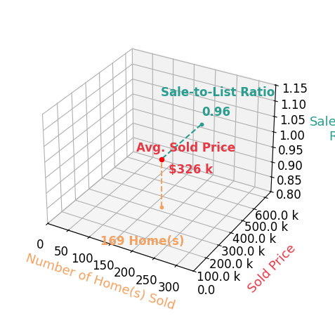 Chart showing sale-to-list price ratio for Corey Wayland
