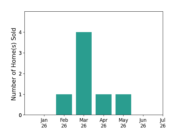 Bar chart of total home sales by Lisa Jackson over the past 12 months