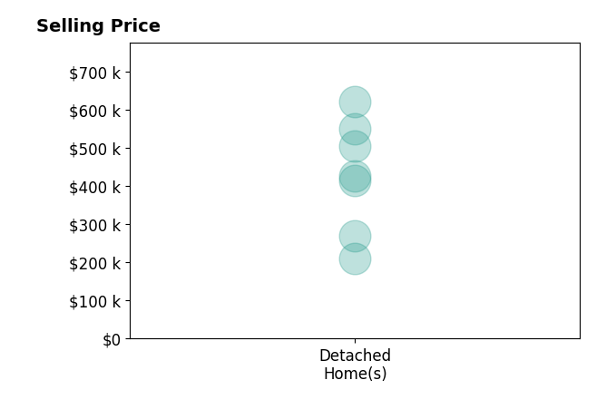 Histogram of home sales price ranges for Lisa Jackson