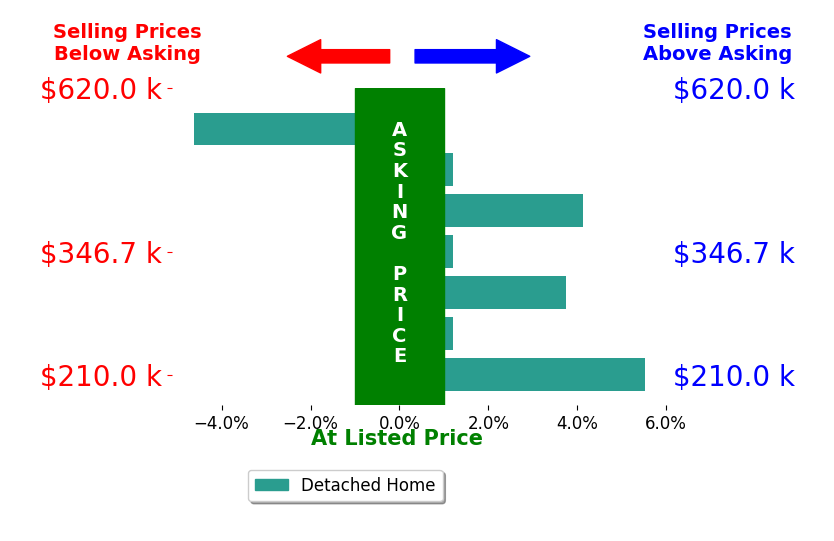 Bar chart comparing asking price vs selling price for Lisa Jackson