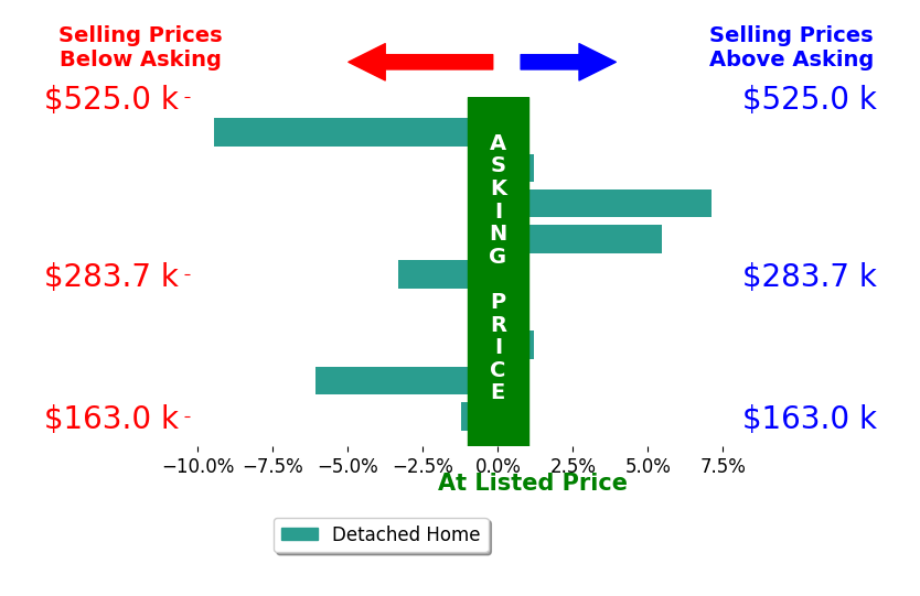 Bar chart comparing asking price vs selling price for C Aaron Price
