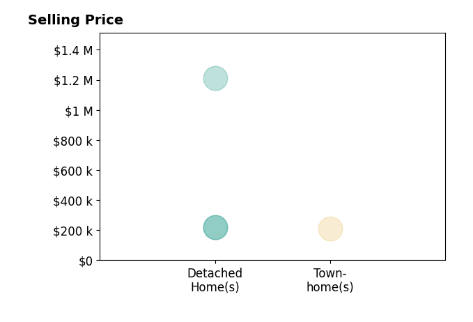 Histogram of home sales price ranges for Jimmy Blanchard
