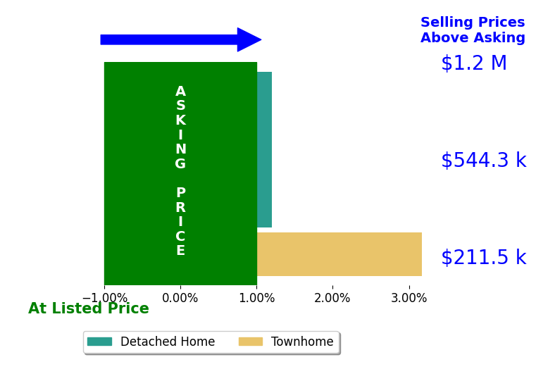 Bar chart comparing asking price vs selling price for Jimmy Blanchard