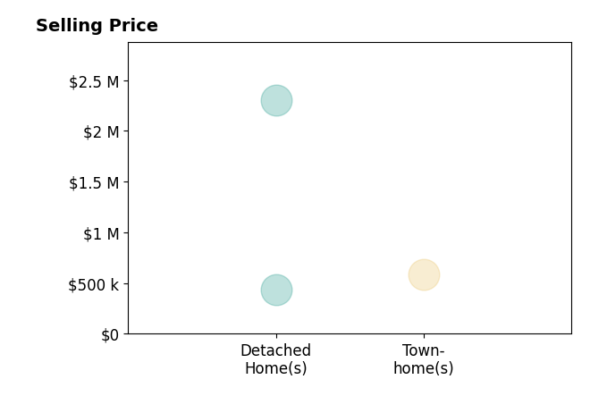 Histogram of home sales price ranges for Samantha Haringa
