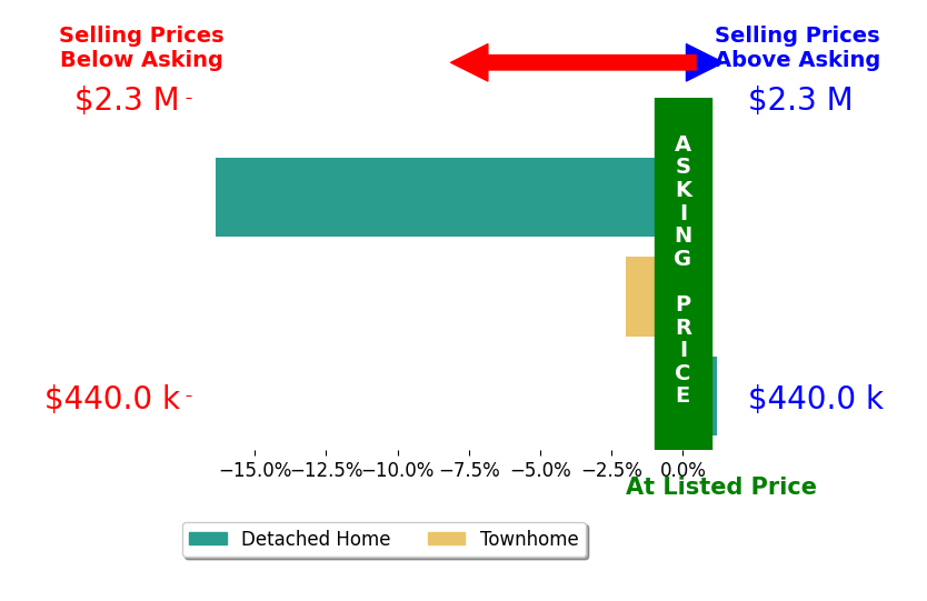 Bar chart comparing asking price vs selling price for Samantha Haringa