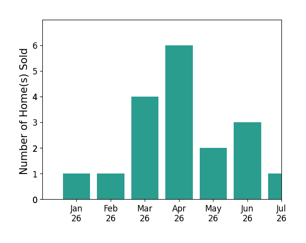 Bar chart of total home sales by Sande Ellis over the past 12 months
