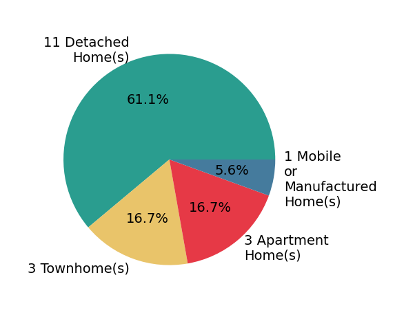 Pie chart showing home sales by property type for Sande Ellis