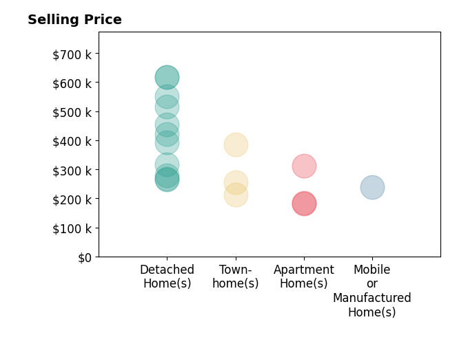 Histogram of home sales price ranges for Sande Ellis