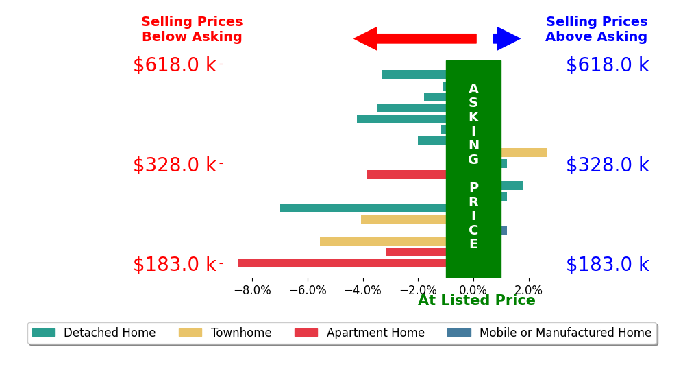 Bar chart comparing asking price vs selling price for Sande Ellis