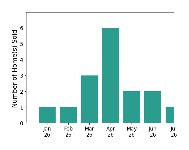 Bar chart of total home sales by Brett Ellis over the past 12 months