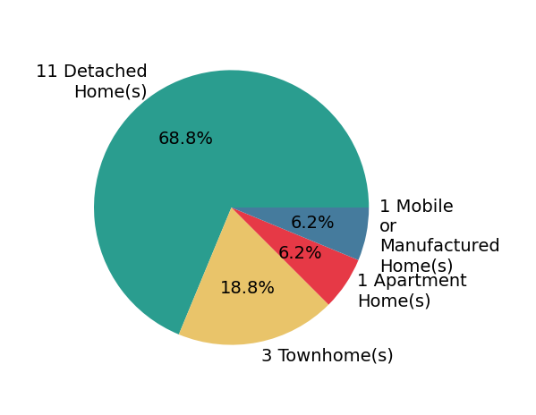 Pie chart showing home sales by property type for Brett Ellis