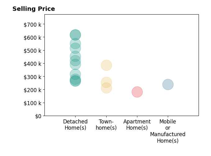 Histogram of home sales price ranges for Brett Ellis