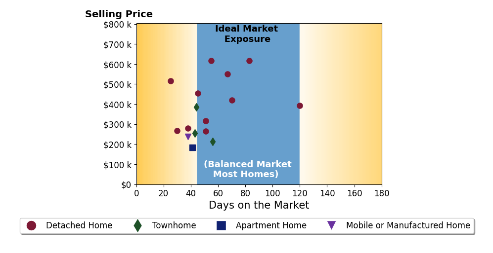 Bar chart of average days on market for Brett Ellis's listings