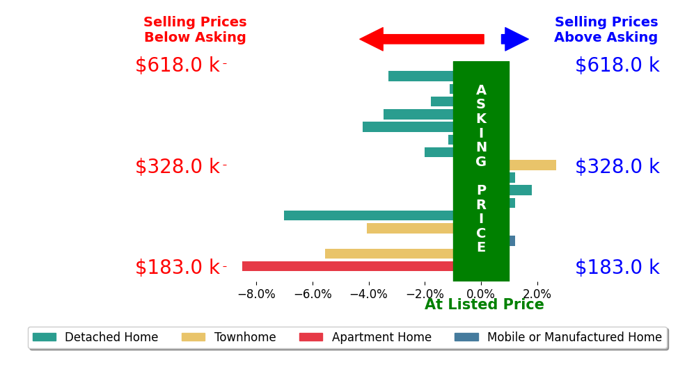 Bar chart comparing asking price vs selling price for Brett Ellis
