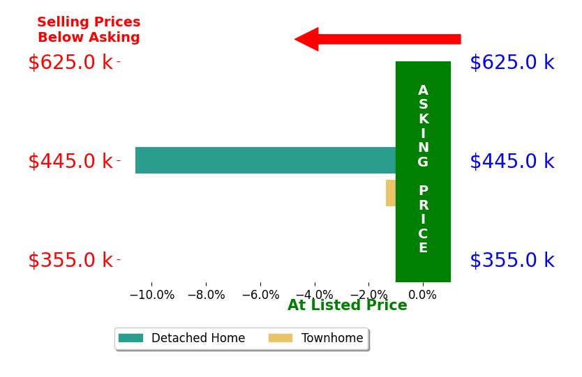 Bar chart comparing asking price vs selling price for David Pellegrin