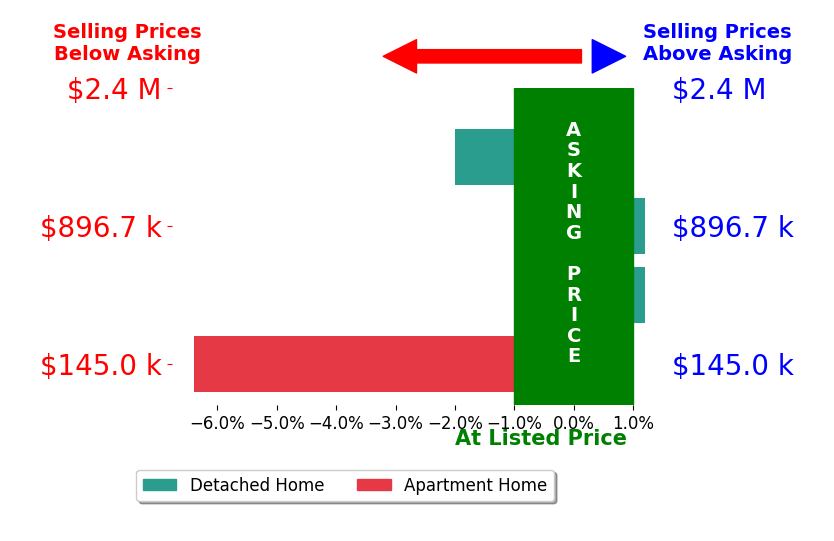 Bar chart comparing asking price vs selling price for Maxwell Thompson