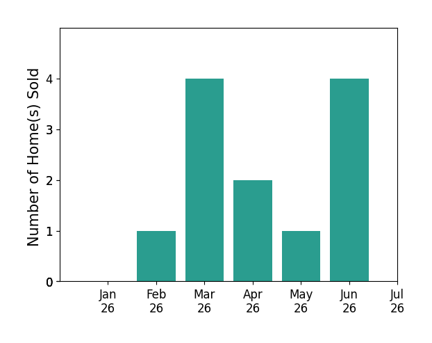 Bar chart of total home sales by Christy Knight over the past 12 months