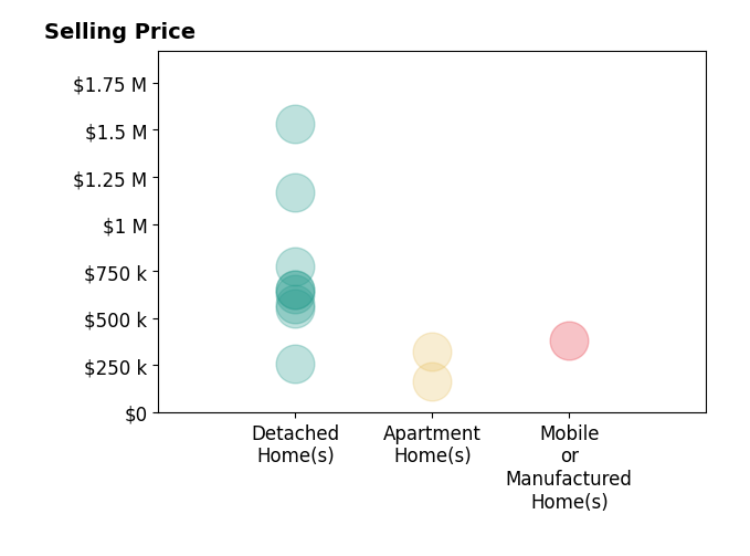 Histogram of home sales price ranges for Christy Knight
