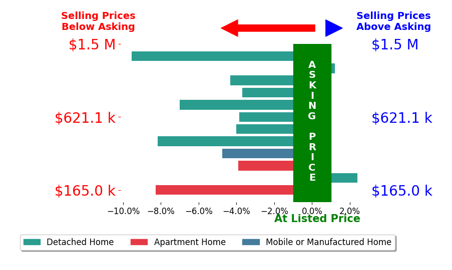 Bar chart comparing asking price vs selling price for Christy Knight