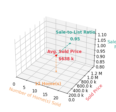 Chart showing sale-to-list price ratio for Christy Knight