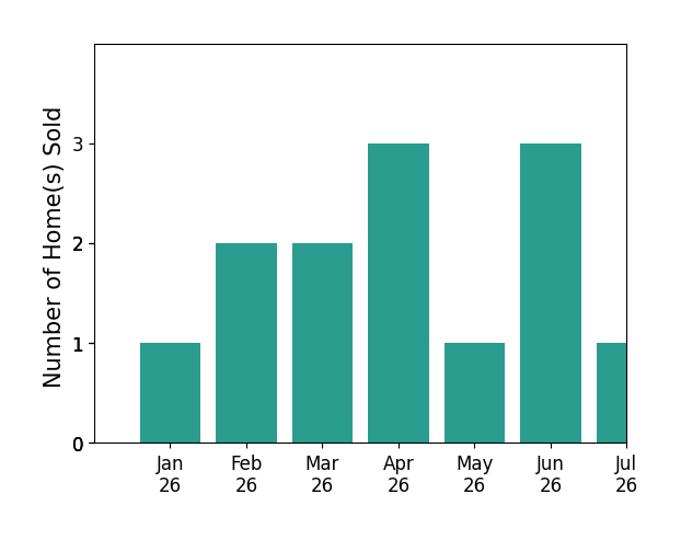 Bar chart of total home sales by Kyle Thompson over the past 12 months