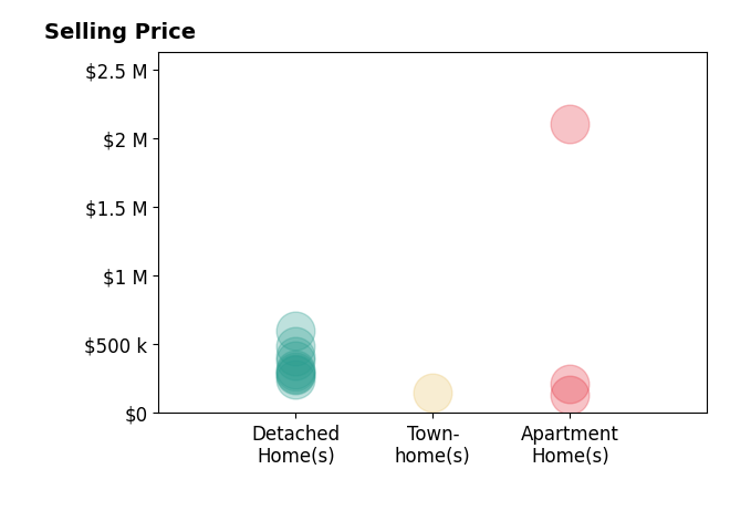 Histogram of home sales price ranges for Kyle Thompson