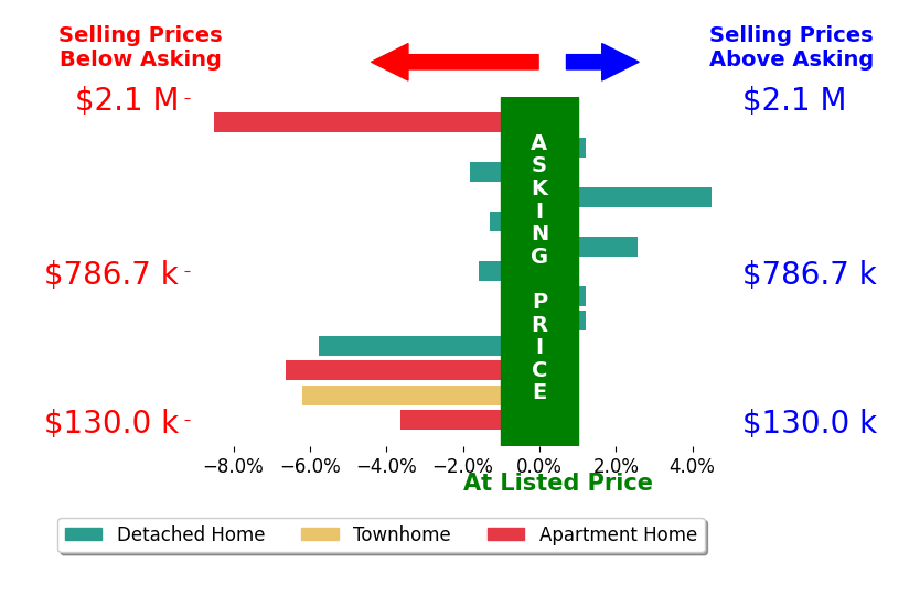 Bar chart comparing asking price vs selling price for Kyle Thompson