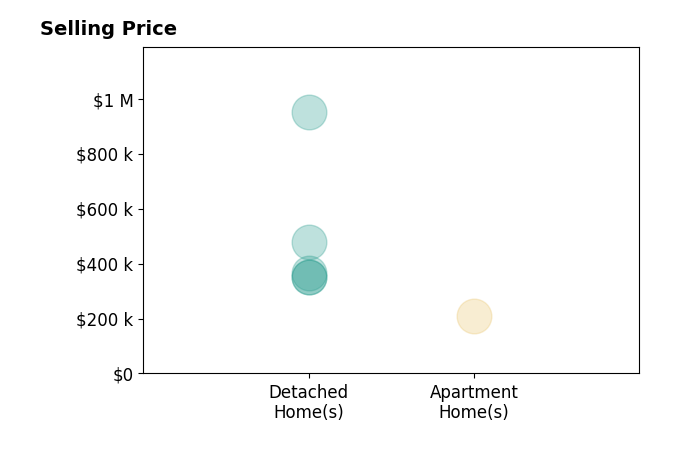 Histogram of home sales price ranges for Carla Kluch