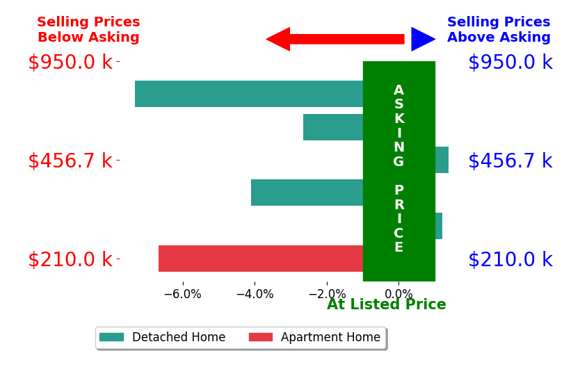 Bar chart comparing asking price vs selling price for Carla Kluch