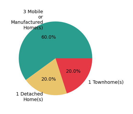 Pie chart showing home sales by property type for Terri Rijos