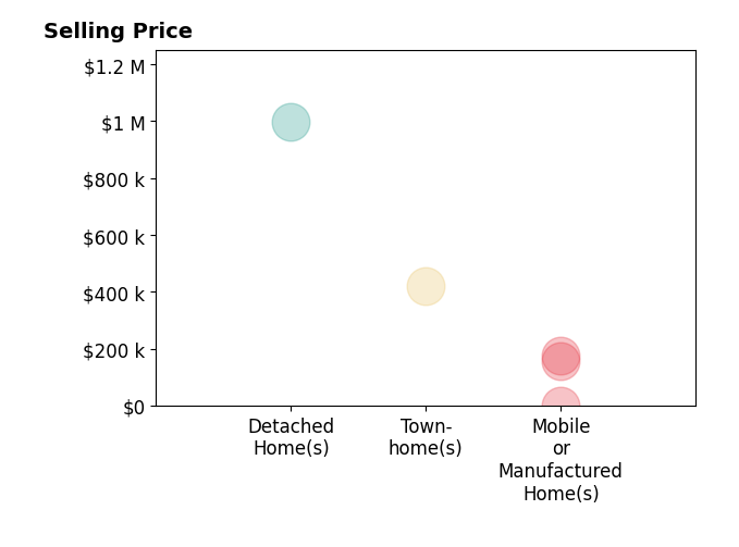 Histogram of home sales price ranges for Terri Rijos