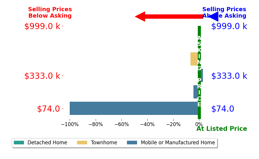 Bar chart comparing asking price vs selling price for Terri Rijos