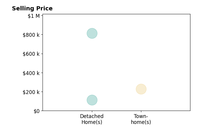 Histogram of home sales price ranges for Bryan Morford