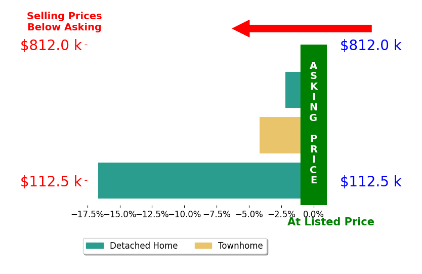 Bar chart comparing asking price vs selling price for Bryan Morford