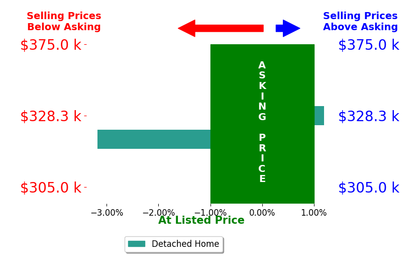 Bar chart comparing asking price vs selling price for Buzzy Porter