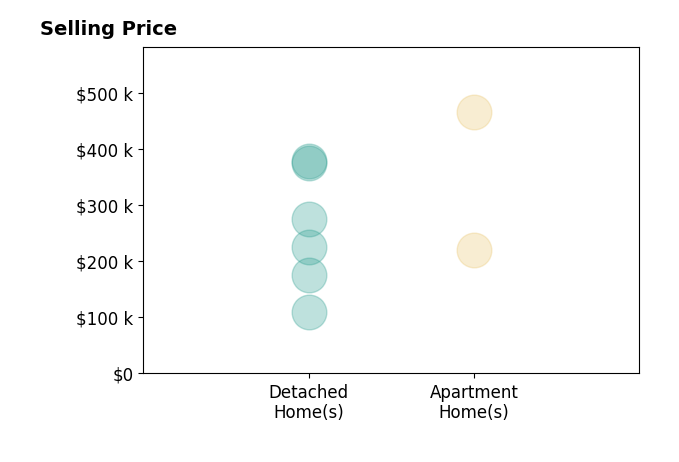 Histogram of home sales price ranges for Steve Gardner