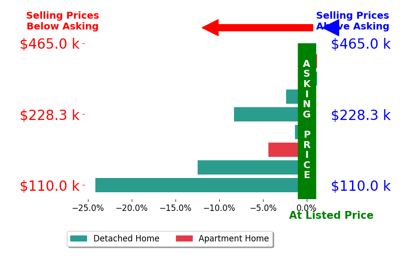 Bar chart comparing asking price vs selling price for Steve Gardner