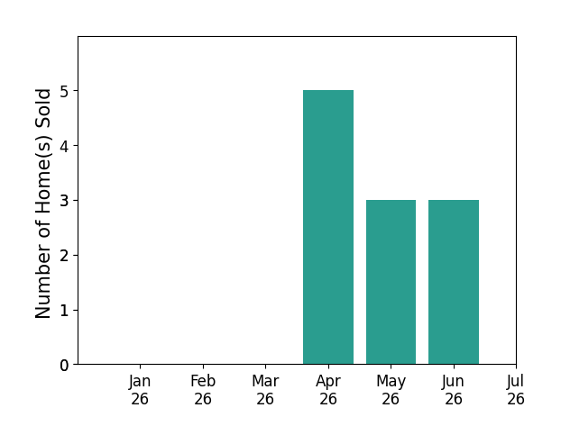 Bar chart of total home sales by Remax Signature Bell over the past 12 months