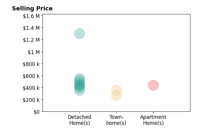 Histogram of home sales price ranges for Remax Signature Bell