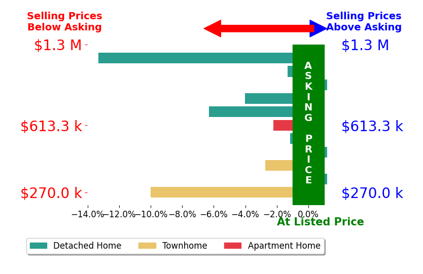 Bar chart comparing asking price vs selling price for Remax Signature Bell