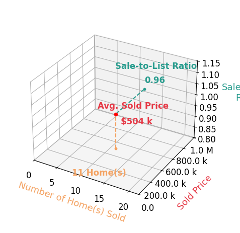 Chart showing sale-to-list price ratio for Remax Signature Bell